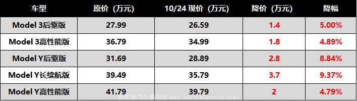 [2022特斯拉车价最新消息]在中国大陆销售Model Y售价调整
