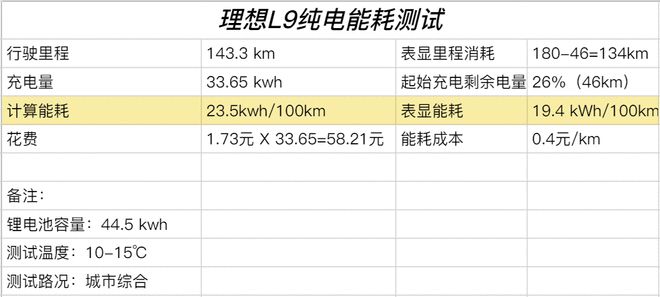 理想L9 Max一周深测 真的强到无短板？