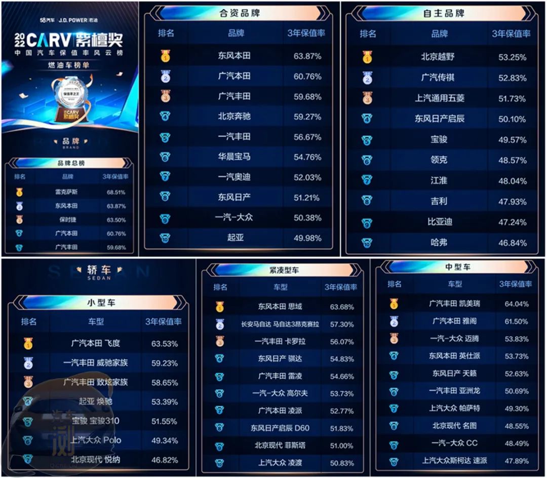 [2022中国汽车保值率研究保告]自主品牌的整体保值率为46.5%