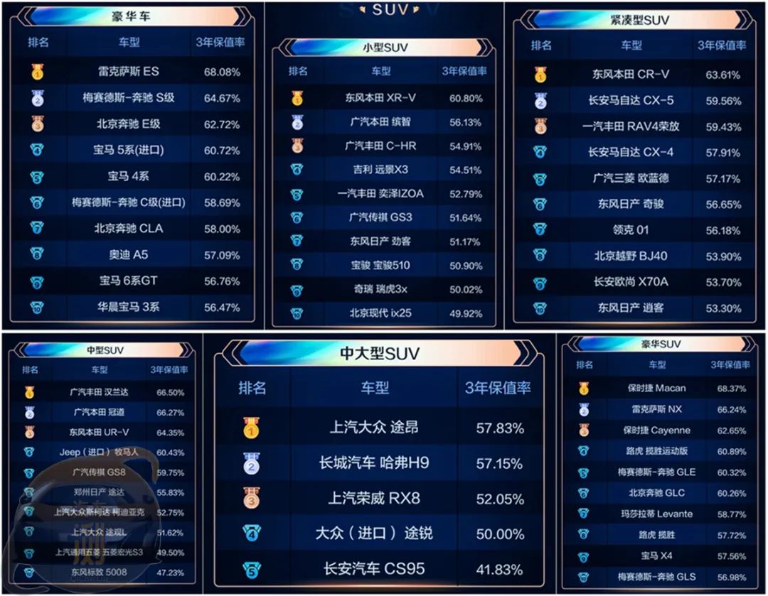 [2022中国汽车保值率研究保告]自主品牌的整体保值率为46.5%