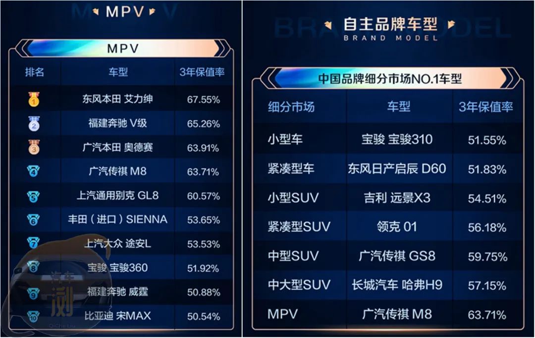 [2022中国汽车保值率研究保告]自主品牌的整体保值率为46.5%