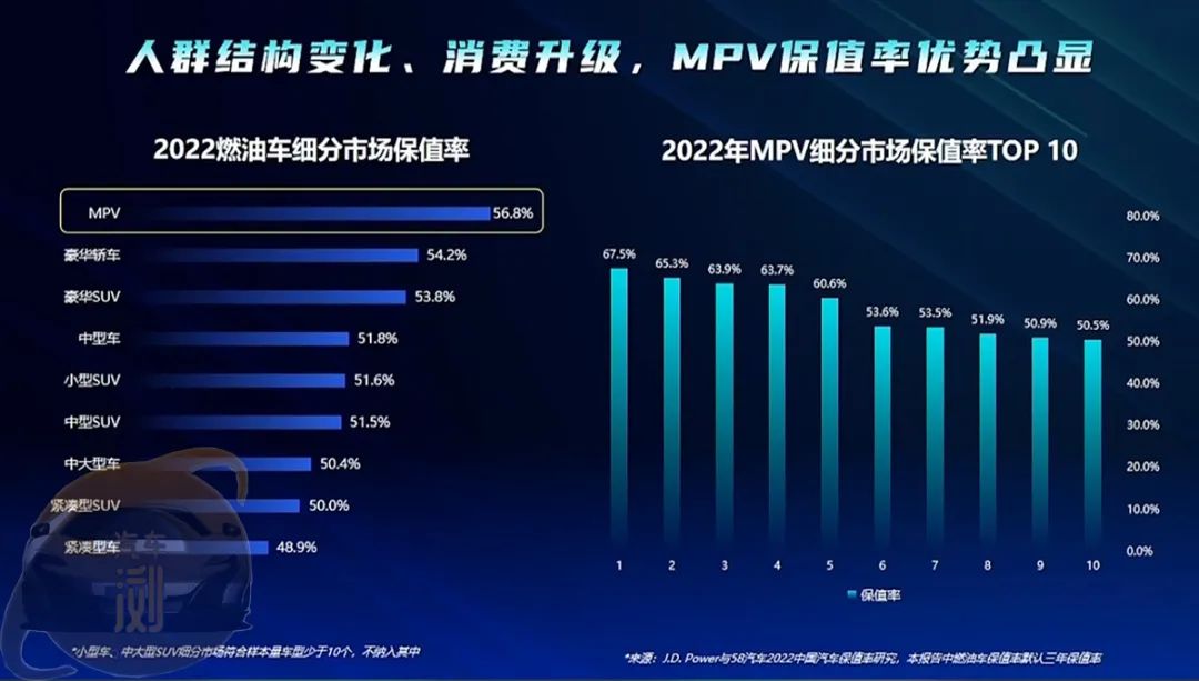 [2022中国汽车保值率研究保告]自主品牌的整体保值率为46.5%