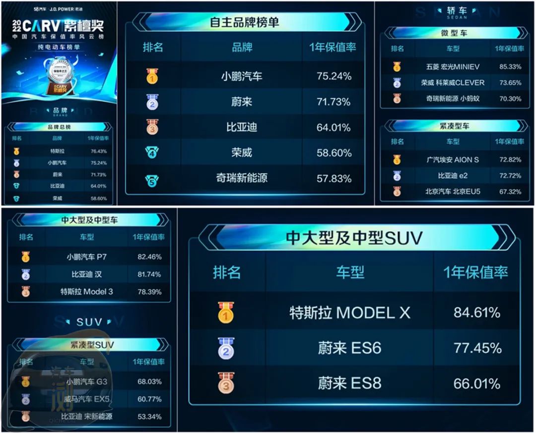 [2022中国汽车保值率研究保告]自主品牌的整体保值率为46.5%
