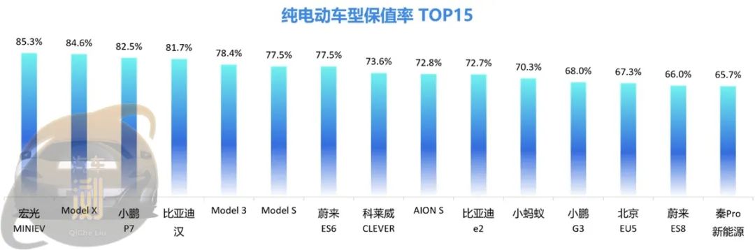 [2022中国汽车保值率研究保告]自主品牌的整体保值率为46.5%