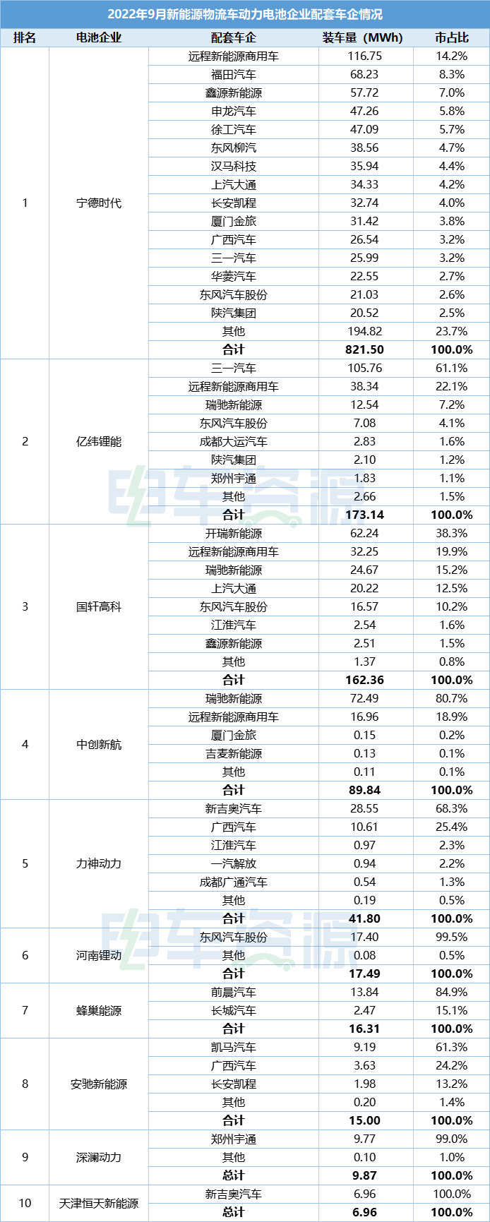前三季度电池装车量：宁德时代6.3GWh独占鳌头，国轩高科居第二