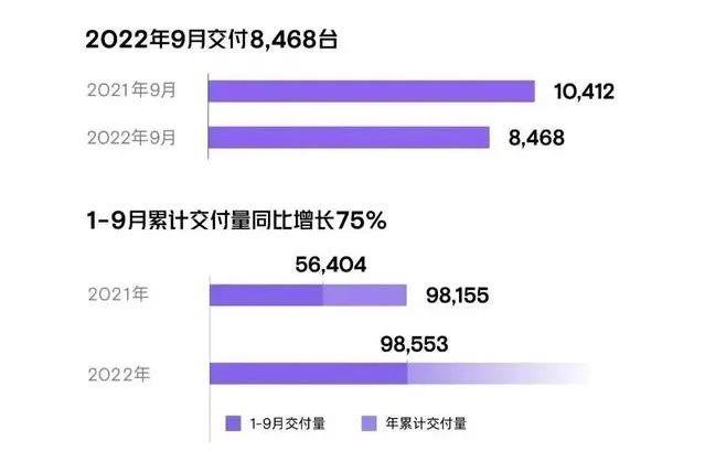 小鹏汽车去年领先新势力,今年开始走下坡路