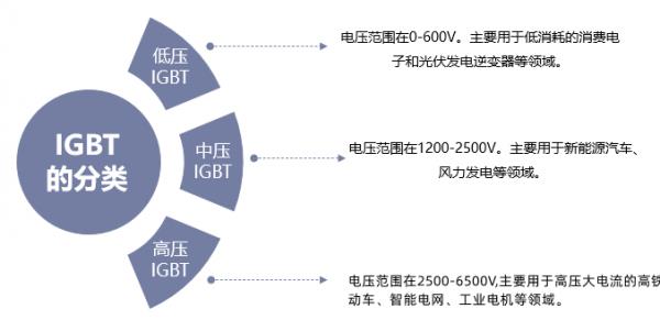 IGBT分类及应用介绍(什么是IGBT)