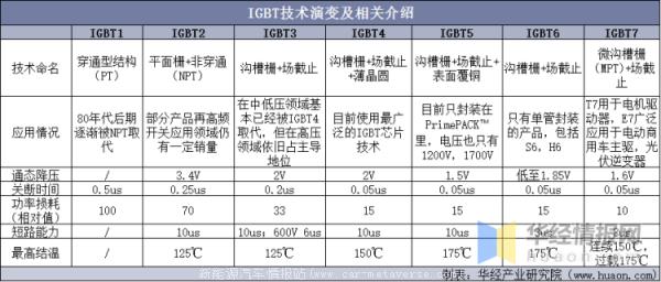 IGBT分类及应用介绍(什么是IGBT)