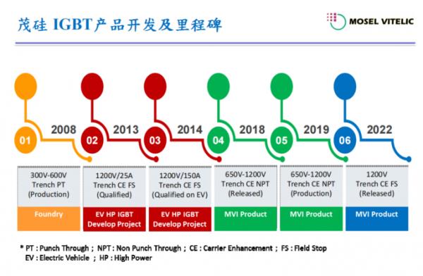 IGBT分类及应用介绍(什么是IGBT)