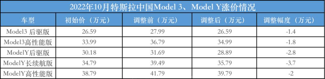 特斯拉中国全线降价3