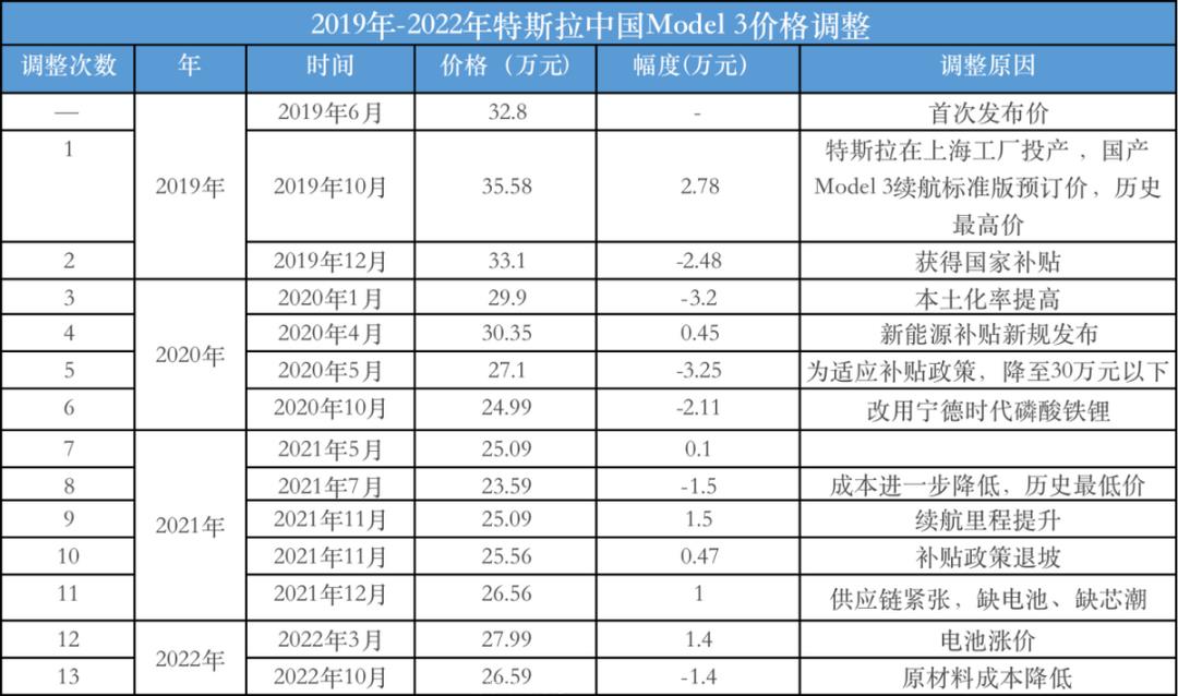 特斯拉中国全线降价3