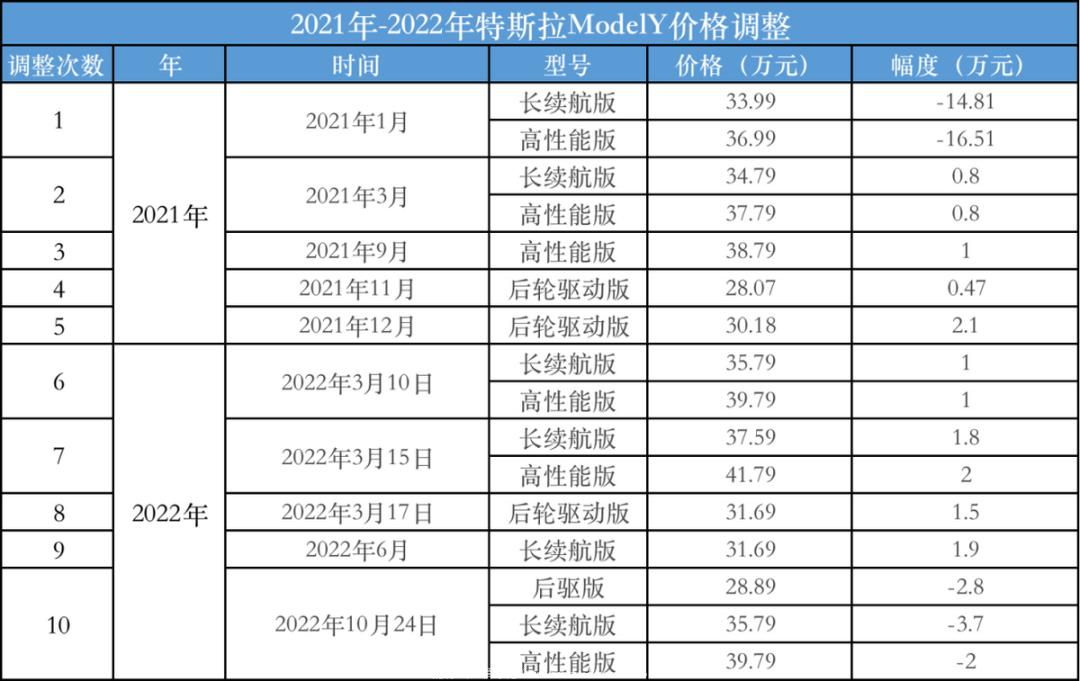 特斯拉中国全线降价3