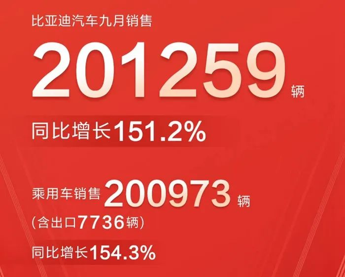 [2022年1-9月比亚迪出口汽车销量]出口38.9万辆同比增长1倍以上