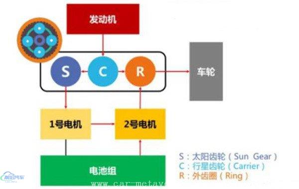 E-CVT变速箱是什么意思？E-CVT和CVT有什么区别