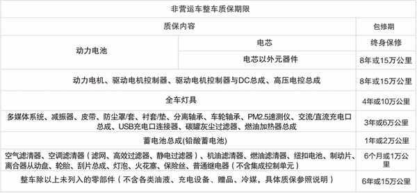比亚迪汉电池终身质保吗？比亚迪电池正常衰减不换电池