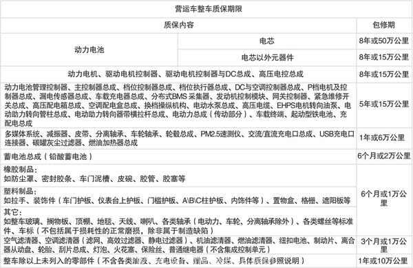 比亚迪汉电池终身质保吗？比亚迪电池正常衰减不换电池