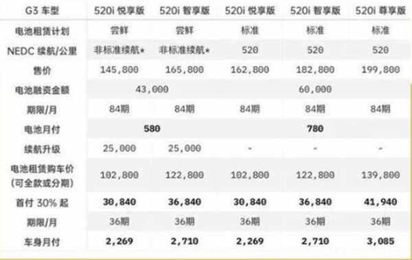 小鹏电池租贷方案计划是什么，小鹏电池租赁划算吗