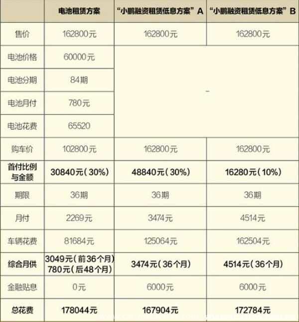 小鹏电池租贷方案计划是什么，小鹏电池租赁划算吗