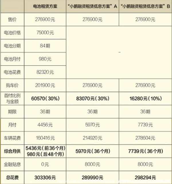 小鹏电池租贷方案计划是什么，小鹏电池租赁划算吗