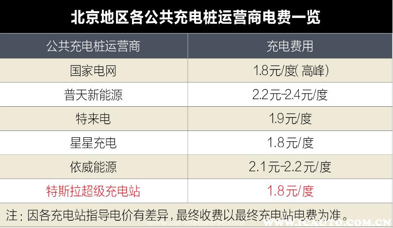 特斯拉超级充电桩充电怎么收费，特斯拉快充多少钱