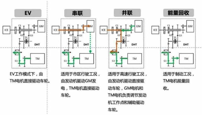 长城DHT混动技术是什么水平？DHT是插电混动吗