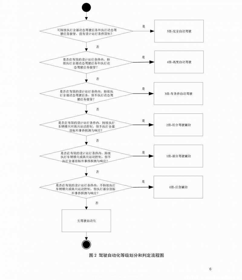 自动驾驶级别分级，自动驾驶l1-l5技术区别