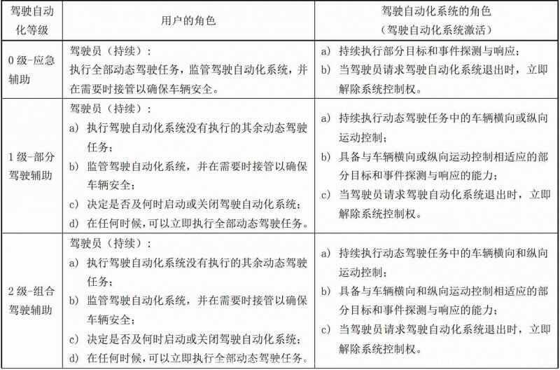 自动驾驶级别分级，自动驾驶l1-l5技术区别