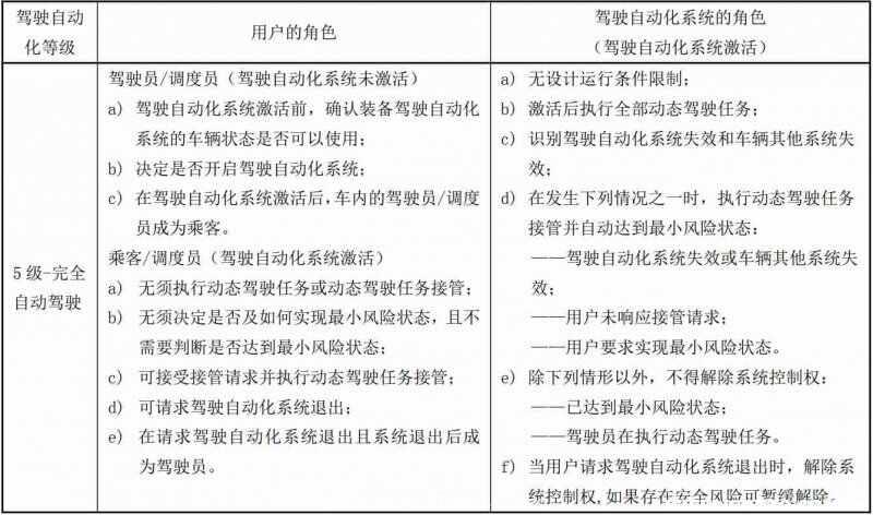 自动驾驶级别分级，自动驾驶l1-l5技术区别