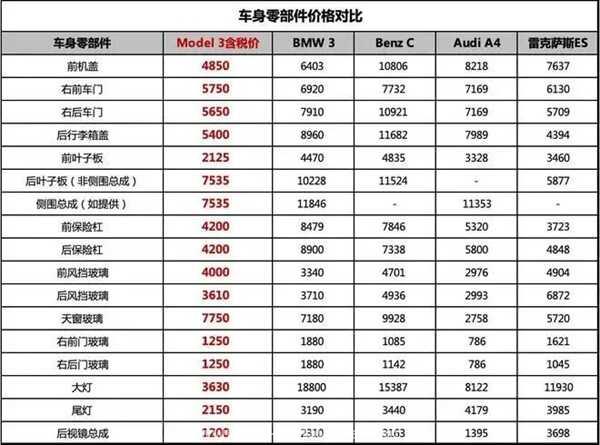 特斯拉全国统一维保价目表，特斯拉维保价目主动公开