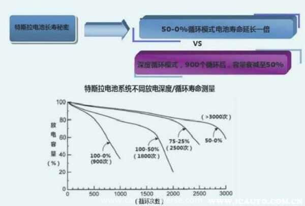 特斯拉建议每天充电吗？特斯拉剩多少电充电比较好