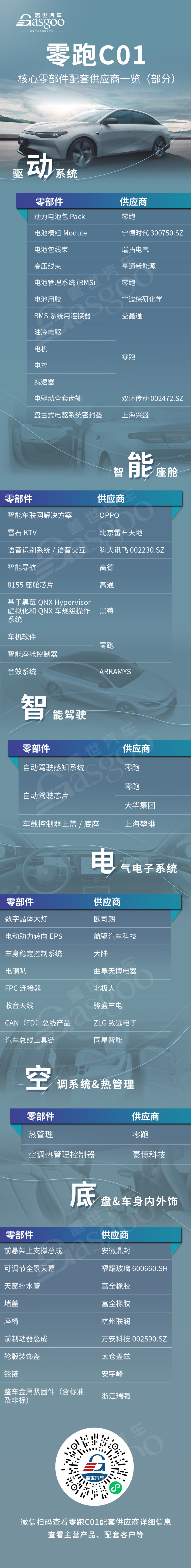 全域自研成效初显，零跑C01核心零部件配套供应商一览