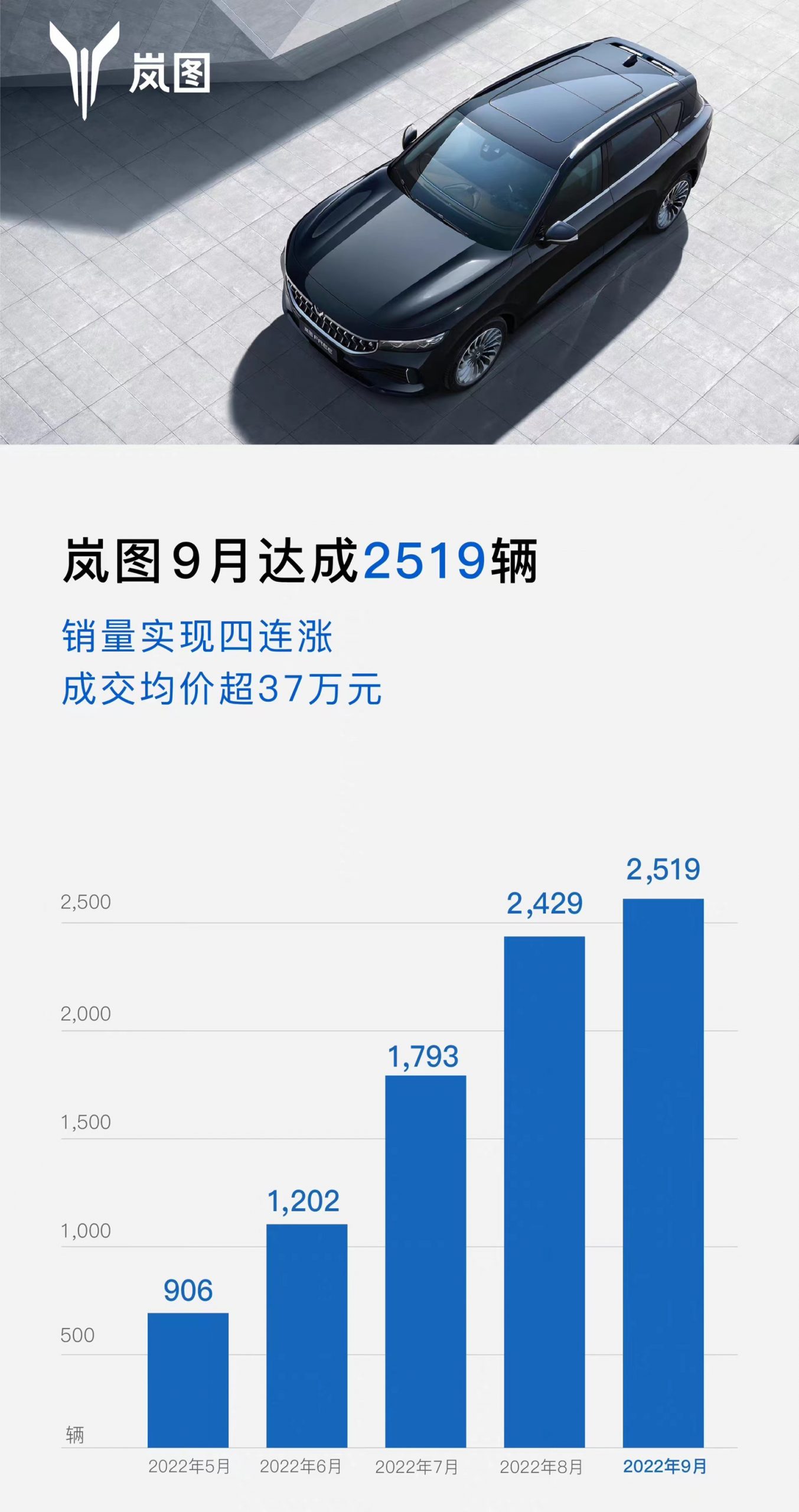岚图汽车2022年9月销量(交付2519辆车连续4个月环比增长)