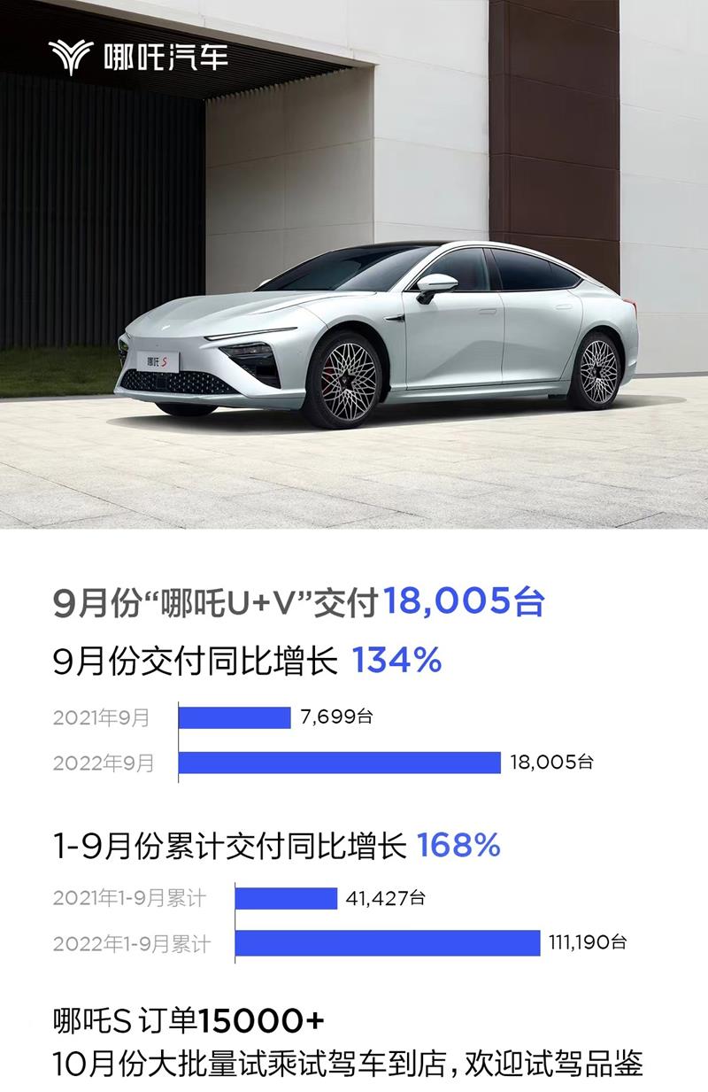 哪咤汽车交付18005辆车同比增长134%,连续27个月实现同比增长