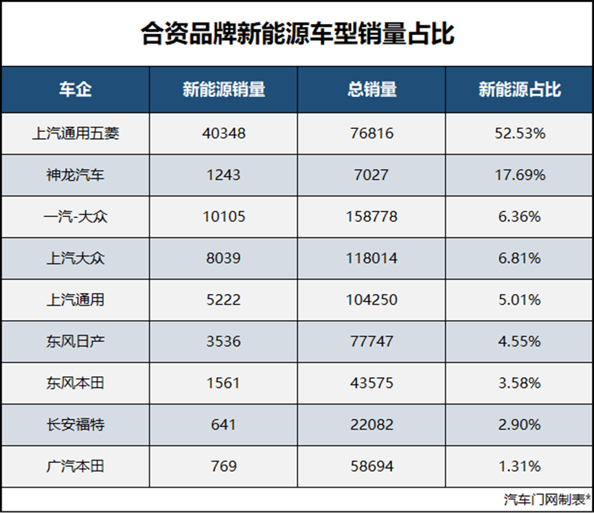 022合资品牌新能源车辆销量占比排行榜(上汽通用五菱占比52．53％)"
