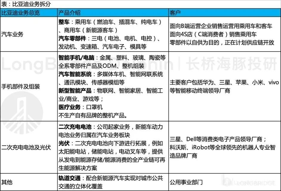 比亚迪 2022 年三季度报告详细解读(归母净利润57亿元)