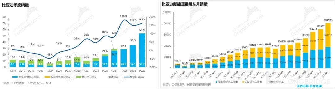 比亚迪 2022 年三季度报告详细解读(归母净利润57亿元)