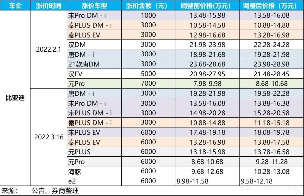 比亚迪 2022 年三季度报告详细解读(归母净利润57亿元)