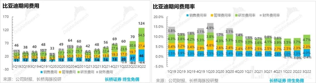 比亚迪 2022 年三季度报告详细解读(归母净利润57亿元)