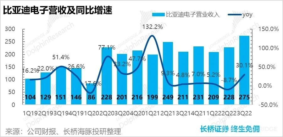 比亚迪 2022 年三季度报告详细解读(归母净利润57亿元)