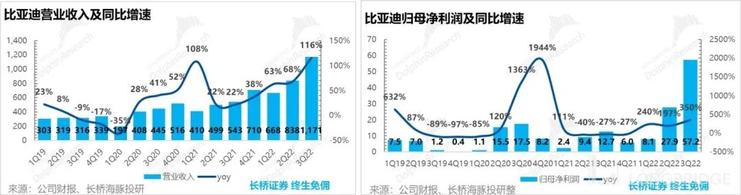 比亚迪 2022 年三季度报告详细解读(归母净利润57亿元)