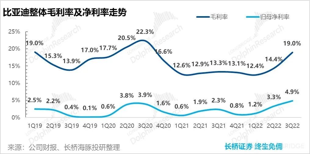 比亚迪 2022 年三季度报告详细解读(归母净利润57亿元)