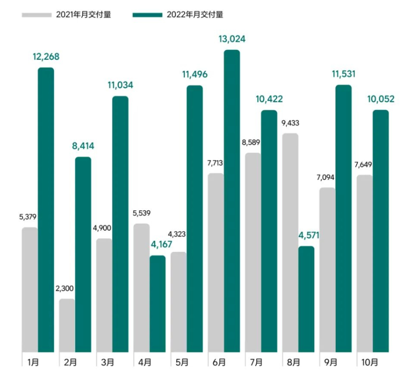 理想汽车10月交付新车10,052辆，同比增长31.4%