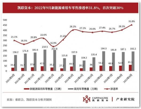 中国汽油消费达到顶峰 乘用车碳达峰基本实现