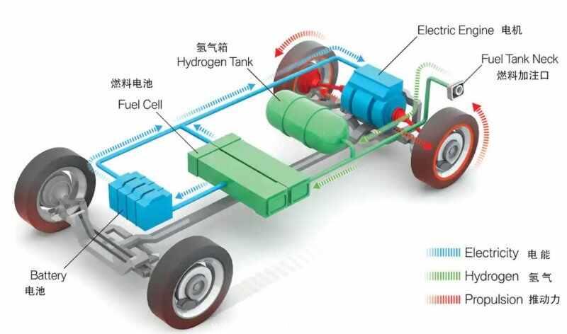 国家为什么不发展氢能源汽车？氢燃料电池车就是一场骗局吗