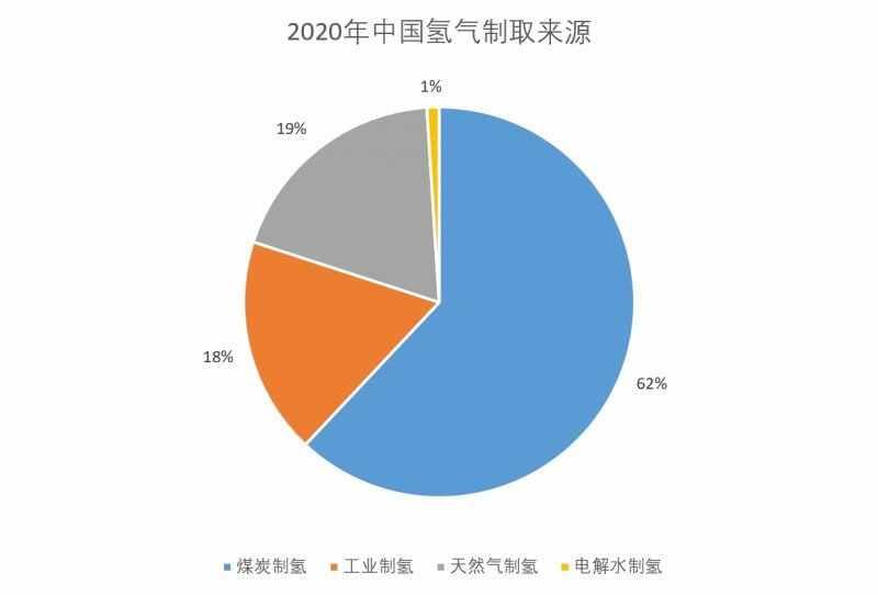 国家为什么不发展氢能源汽车？氢燃料电池车就是一场骗局吗