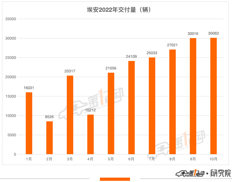 10月新势力榜：AITO和极氪首次“杀进”前五 零跑小鹏下降超35%