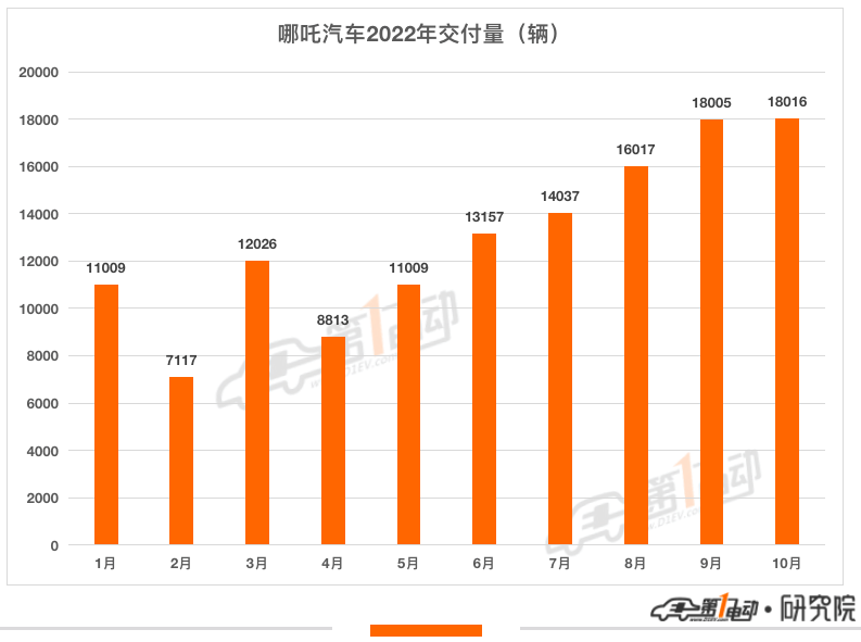 10月新势力榜：AITO和极氪首次“杀进”前五 零跑小鹏下降超35%