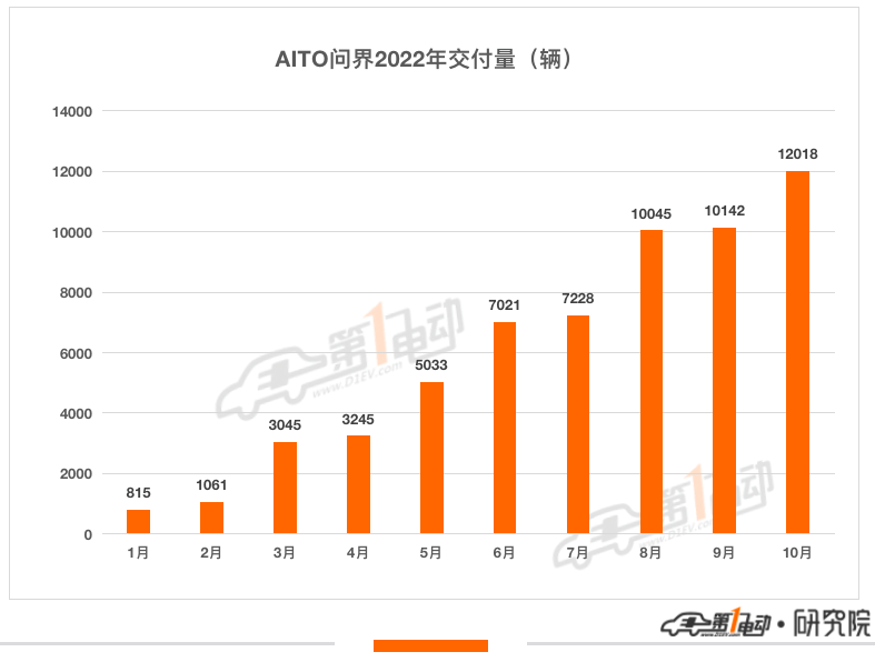 10月新势力榜：AITO和极氪首次“杀进”前五 零跑小鹏下降超35%
