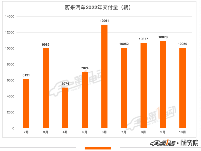 10月新势力榜：AITO和极氪首次“杀进”前五 零跑小鹏下降超35%