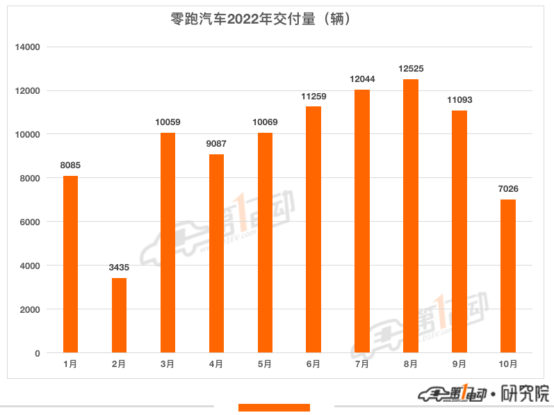 10月新势力榜：AITO和极氪首次“杀进”前五 零跑小鹏下降超35%